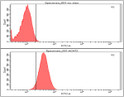 Flow cytometry of ACAT2 in PC3 cells stained with STJA0041714 antibody showing red fluorescence