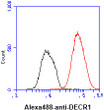 Flow cytometry of DECR1 in Hep3B cells with Alexa Fluor 488 detection