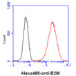 Flow cytometry of beta 2-microglobulin in HeLa cells with Alexa Fluor 488 detection