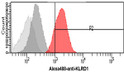 Flow cytometry of KLRD1 in PBMC cells stained with STJA0041860 antibody