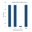 ELISA results showing MERS-CoV Spike antibody specificity for Spike S1 and RBD proteins