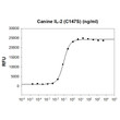 Canine IL-2 C147S biological activity showing CTLL-2 cytotoxic T cell stimulation with ED50 ≤0.3ng ml