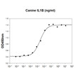 Canine IL-1 beta biological activity assay showing D10.G4.1 T cell proliferation stimulation