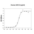 SARS-CoV-2 Spike RBD binding to recombinant human ACE-2 protein with ED50 ≤100ng ml