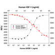 Human IGFBP-1 inhibition of MCF-7 breast cancer cell proliferation with IGF-1