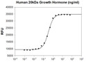 Recombinant human GH1 20kDa stimulates Nb2-11 rat lymphoma cell proliferation with ED50 ≤1 ng ml