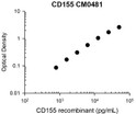 ELISA standard curve for anti-CD155 antibody capturing human recombinant CD155 STJA0041100