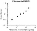 ELISA standard curve for mouse monoclonal anti-fibronectin antibody detection STJA0041222