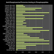 Bar graph anti-Phosphoserine-threonine antibody binding to phosphoserine and phosphothreonine peptides STJA0041345