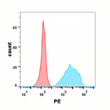 CD7 antibody flow cytometry Expi293 cells human STJA0038147