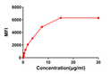 CS1 antibody flow cytometry Raji cells STJA0038189