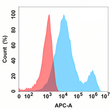 LIGHT antibody flow cytometry Expi293 cells human STJA0038200