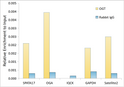 Chromatin immunoprecipitation analysis of extracts of 293T cells, using OGT Rabbit monoclonal antibody antibody (STJ11101887) and rabbit IgG. The amount of immunoprecipitated DNA was checked by quantitative PCR. Histogram was constructed by the ratios of the immunoprecipitated DNA to the input.