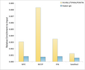 Chromatin immunoprecipitation analysis of extracts of HepG2 cells, using RUVBL1/TIP49A/PONTIN rabbit monoclonal antibody antibody (STJ11102285) and rabbit IgG. The amount of immunoprecipitated DNA was checked by quantitative PCR. Histogram was constructed by the ratios of the immunoprecipitated DNA to the input.