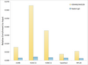 Chromatin immunoprecipitation analysis of extracts of 5637; cells, using KDM4B/JMJD2B antibody (STJ11102322) and rabbit IgG. The amount of immunoprecipitated DNA was checked by quantitative PCR. Histogram was constructed by the ratios of the immunoprecipitated DNA to the input.