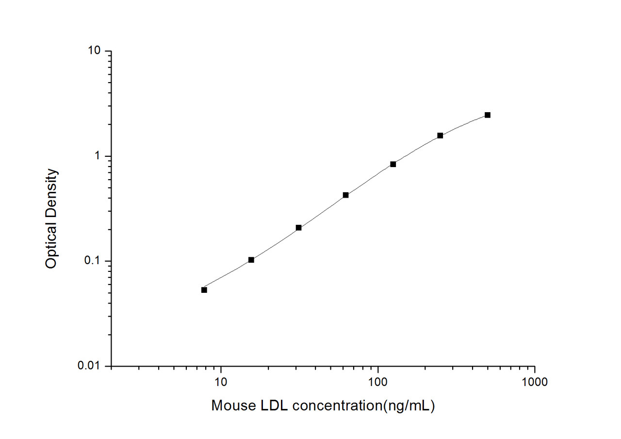 Mouse LDL ELISA Kit | Low Density Lipoprotein Sandwich ELISA