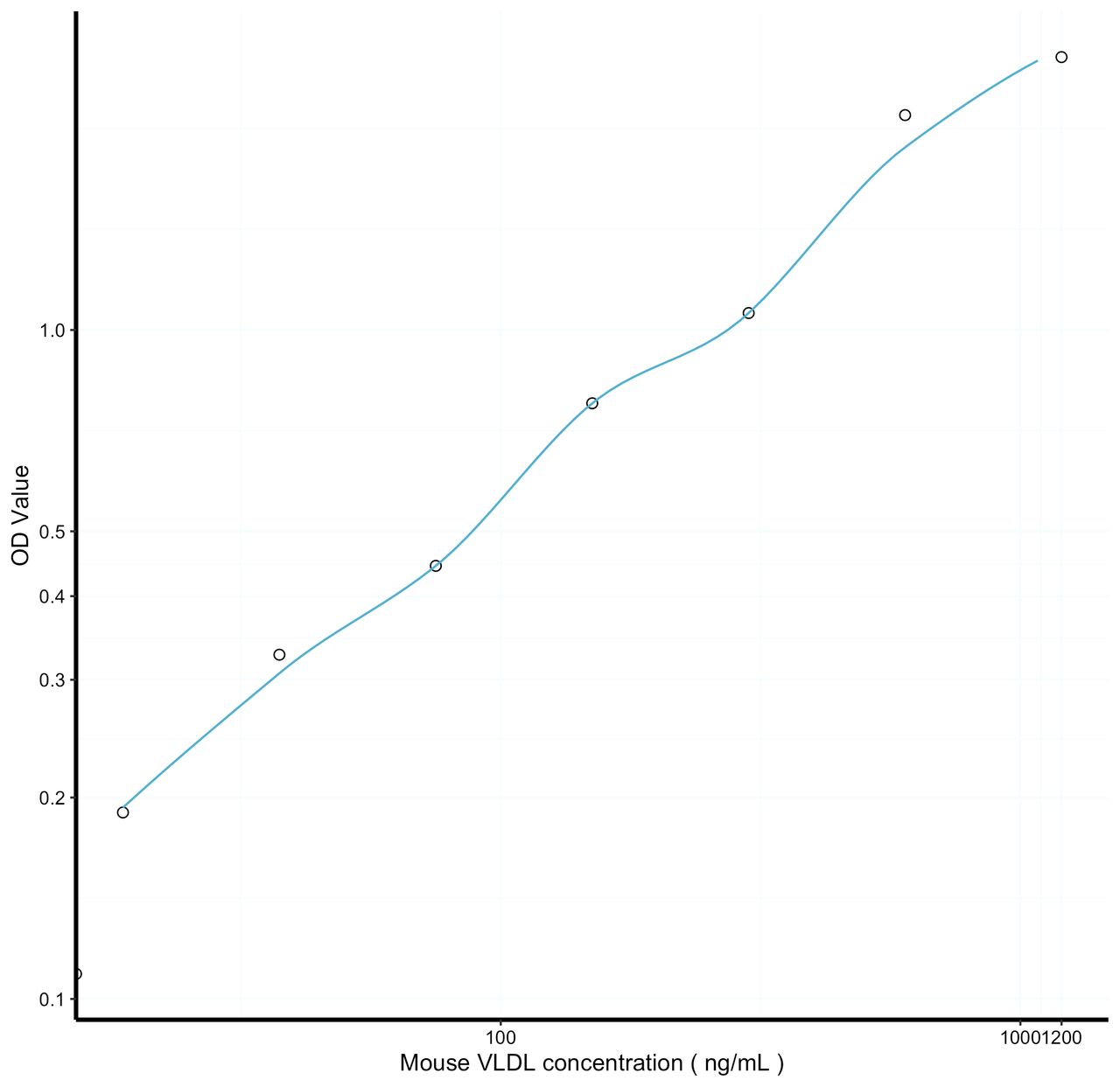 Mouse VLDL ELISA Kit | Very Low Density Lipoprotein ELISA | stjohnslabs