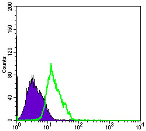 Flow cytometric analysis of PC-2 cells using Msi1 monoclonal antibody (green) and negative control (purple). Flow cytometric analysis of PC-2 cells using Msi1 monoclonal antibody (green) and negative control (purple).