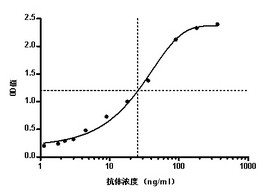 Indirect ELISA assay for anti-IL8 mouse mAb.Antigen coating concentration: 8ug/ml.