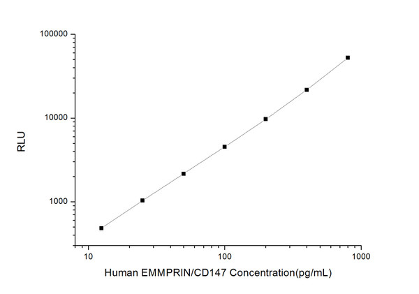 Human CD147/BSG (Basigin) CLIA Kit (STJC0000730)