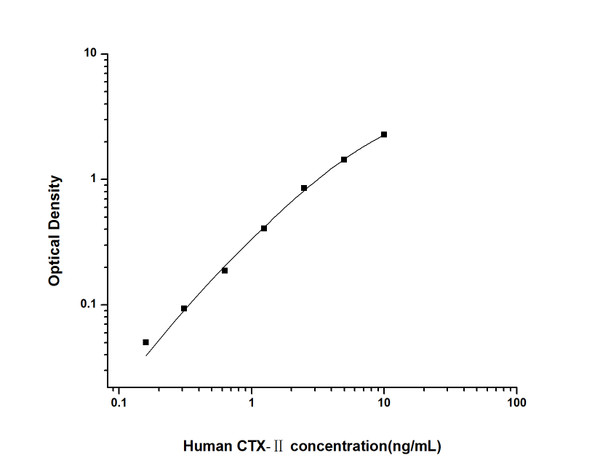 Human CTX-2 (Cross Linked C-telopeptide of Type 2 Collagen) Sandwich ELISA Kit (STJE0002516)