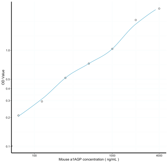 Mouse a1AGP (Alpha-1-Acid Glycoprotein) Sandwich ELISA Kit (STJE0006785)