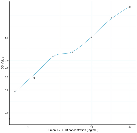 Human AVPR1B (Arginine Vasopressin Receptor 1B) Sandwich ELISA Kit (STJE0007405)