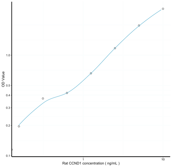Rat CCND1 (Cyclin D1) Sandwich ELISA Kit (STJE0007767)