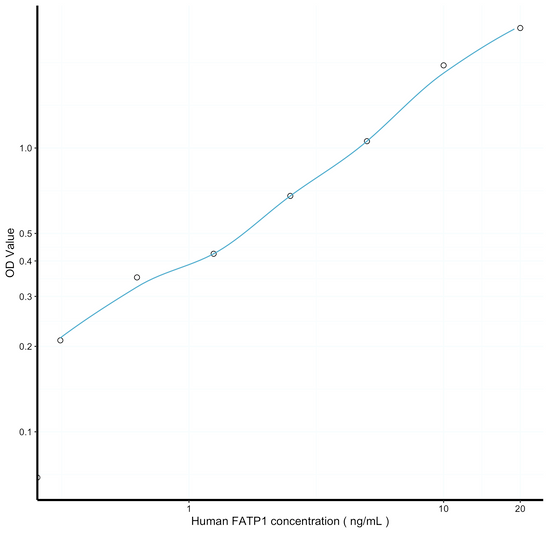 Human FATP1 (Fatty Acid Transport Protein 1) Sandwich ELISA Kit (STJE0008800)