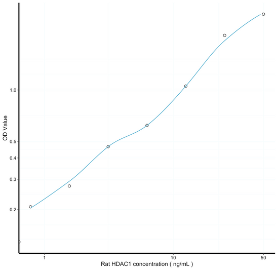 Rat HDAC1 (Histone Deacetylase 1) Sandwich ELISA Kit (STJE0009413)