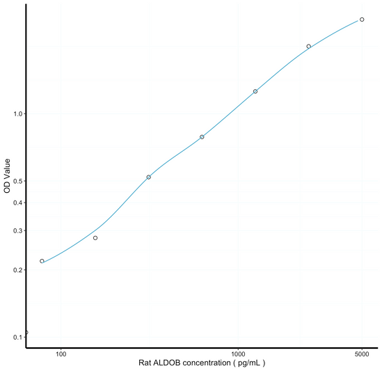 Rat ALDOB (Aldolase B, Fructose Bisphosphate) Ready-To-Use Sandwich ELISA Kit (STJE0013442)