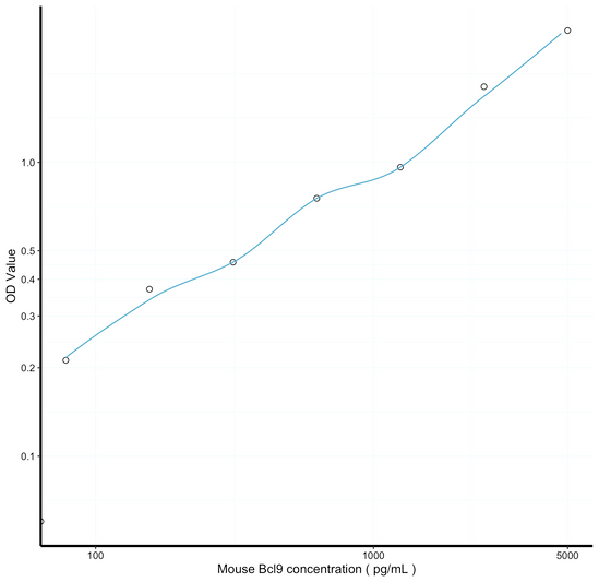 Mouse Bcl9 (B-Cell CLL/Lymphoma 9) Ready-To-Use Sandwich ELISA Kit (STJE0013829)