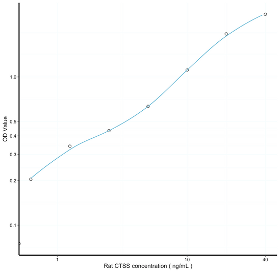 Rat CTSS (Cathepsin S) Ready-To-Use Sandwich ELISA Kit (STJE0014628)