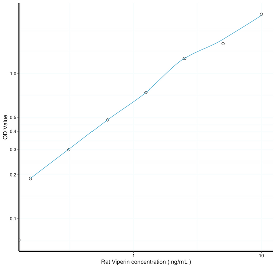 Rat Viperin (Viperin) Ready-To-Use Sandwich ELISA Kit (STJE0019438)