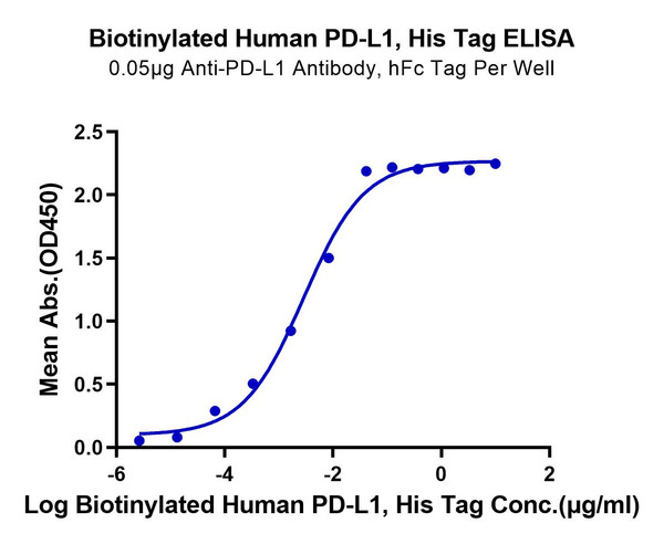 Human PD-L1/B7-H1 protein (Recombinant, Biotin) STJP001643 dose response ELISA
