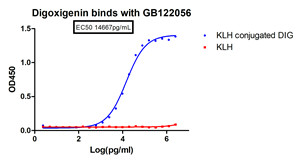 ELISA analysis of Digoxigenin at dilution of 1:5000. In this experiment, each well was coated in duplicate with 0. 1µg of KLH conjugated DIG and KLH only. The starting dilution of antibody was 10µg/ml, and the X-axis represents the Log10 of antibody dilution.