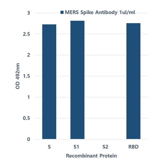 ELISA showing MERS-CoV Spike antibody specificity for Spike S1 and RBD proteins