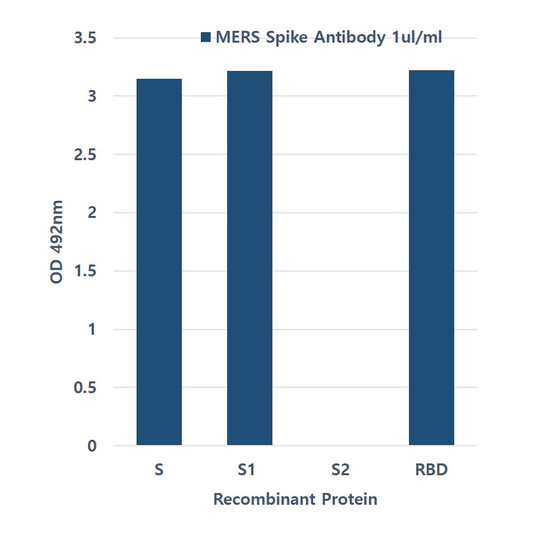 ELISA results showing MERS-CoV Spike antibody specificity for Spike S1 and RBD proteins