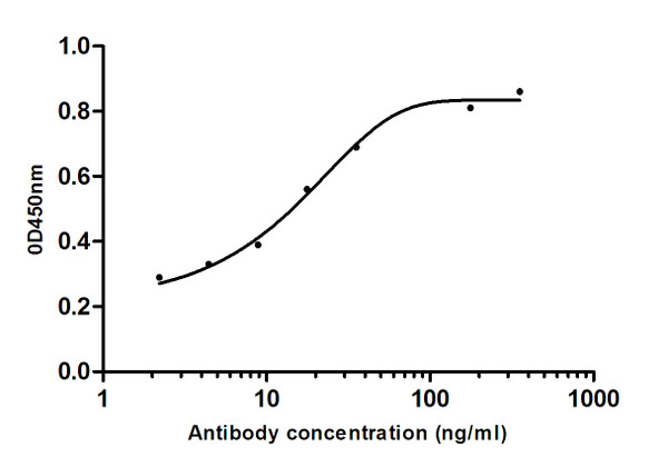 Anthrax Protective Antigen antibody ELISA mouse STJA0032472