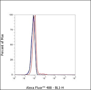 CD154 antibody flow cytometry PBMC STJA0033152