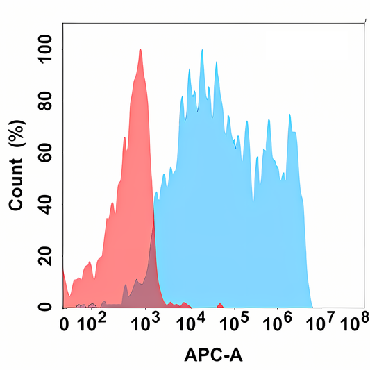 PDL2 antibody flow cytometry Expi293 cells STJA0038116