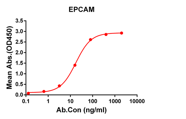 EPCAM antibody ELISA human protein His-tagged STJA0038163