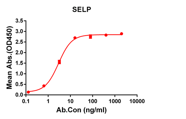 SELP antibody ELISA human protein STJA0038183