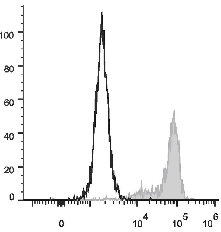 Mouse monoclonal antibody anti-CD64