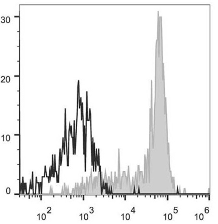 Mouse monoclonal antibody anti-CD64