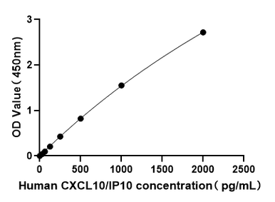 Human CXCL10 ELISA Kit
