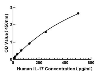 Human IL-17A ELISA Kit