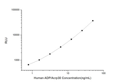 Human ADIPOQ CLIA Kit | Adiponectin CLIA | stjohnslabs