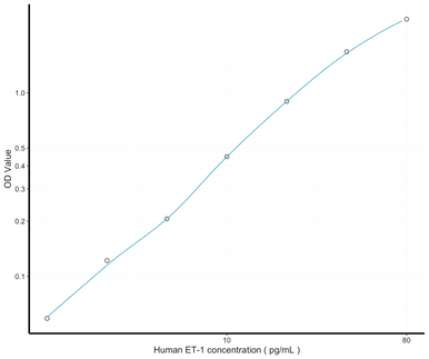 Endothelin-1 ELISA Kit
