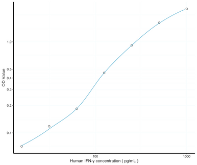 Human IFN-gamma ELISA Kit